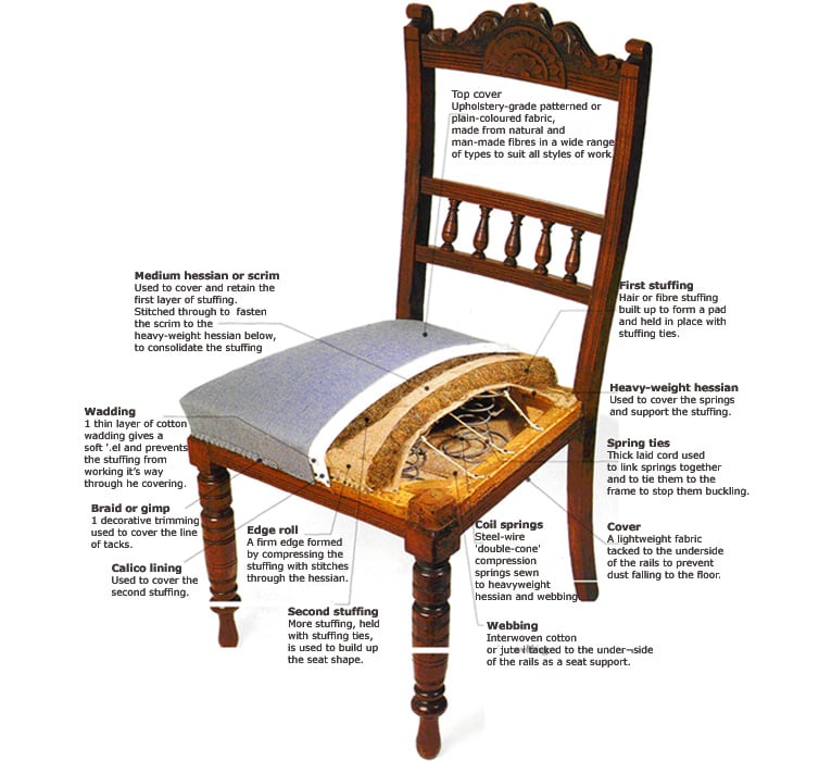 Upholstering A Stuffover Seat, How To Reupholster A Dining Chair Uk